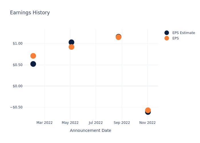 eps graph