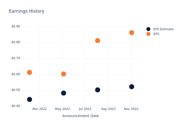 eps graph