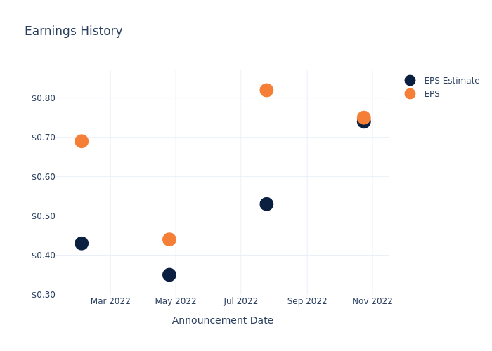 eps graph