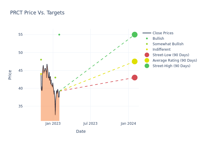 price target chart