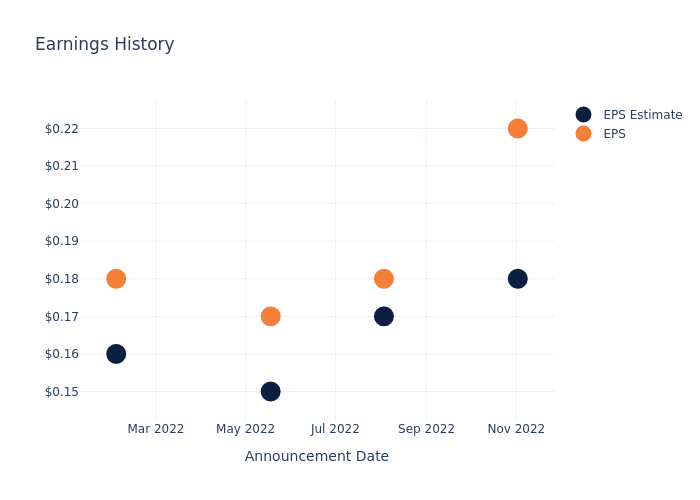 eps graph