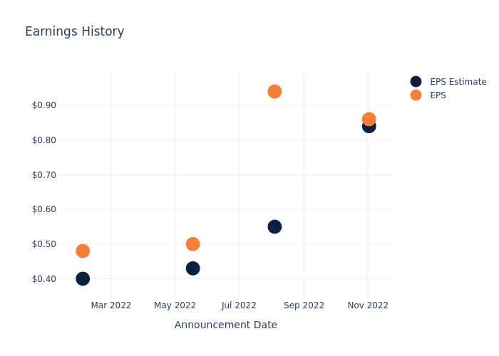 eps graph