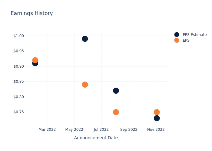 eps graph