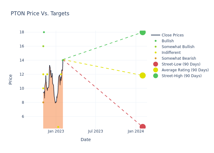 price target chart