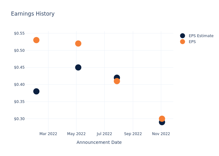 eps graph