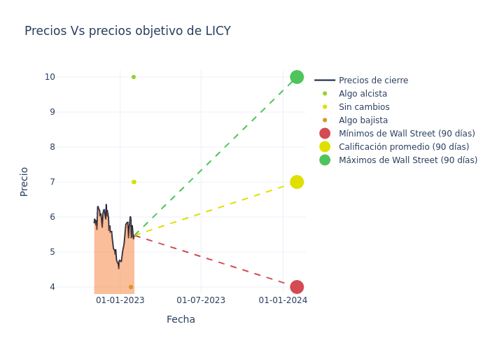 price target chart