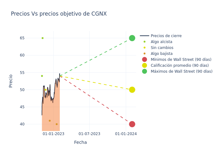 price target chart