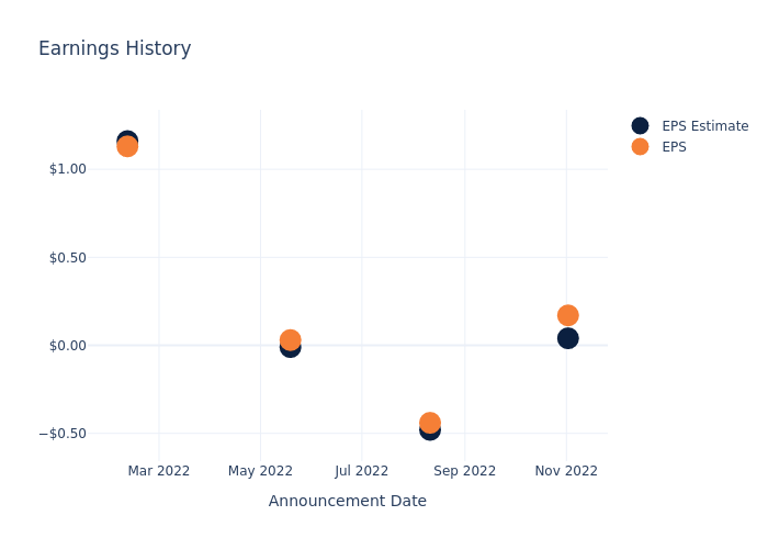 eps graph