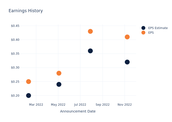 eps graph