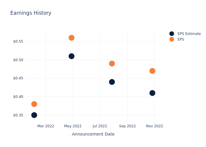 eps graph