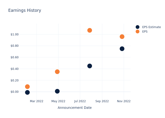 eps graph