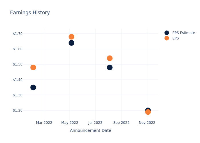 eps graph