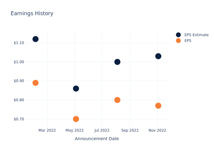 eps graph