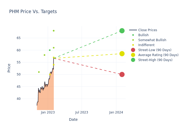 price target chart