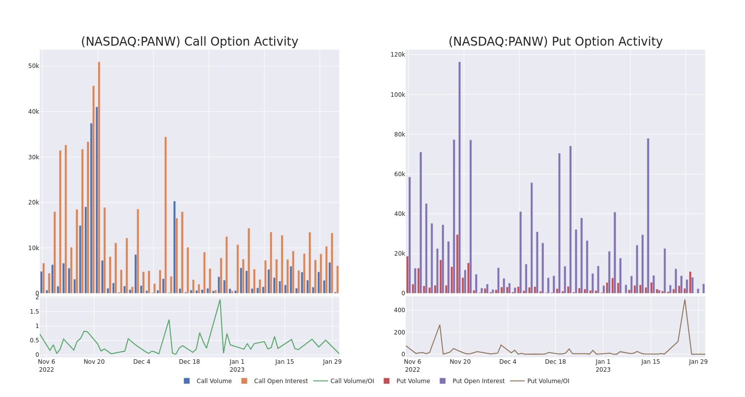 Options Call Chart