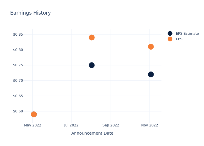 eps graph