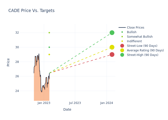 price target chart