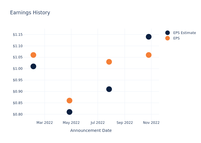 eps graph