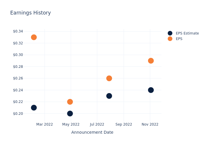 eps graph