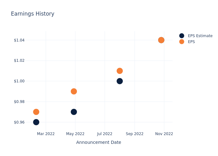 eps graph