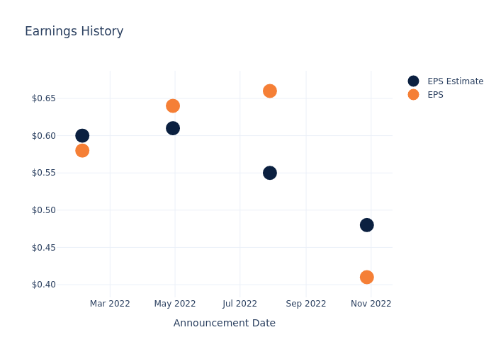 eps graph