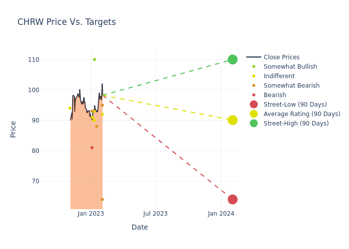 price target chart