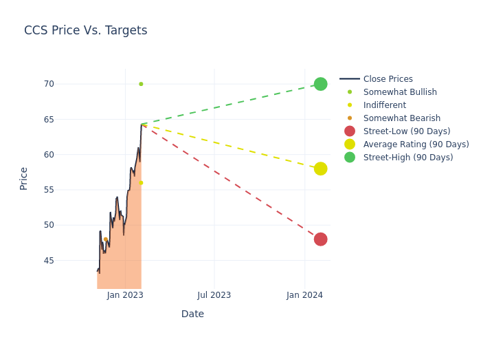 price target chart