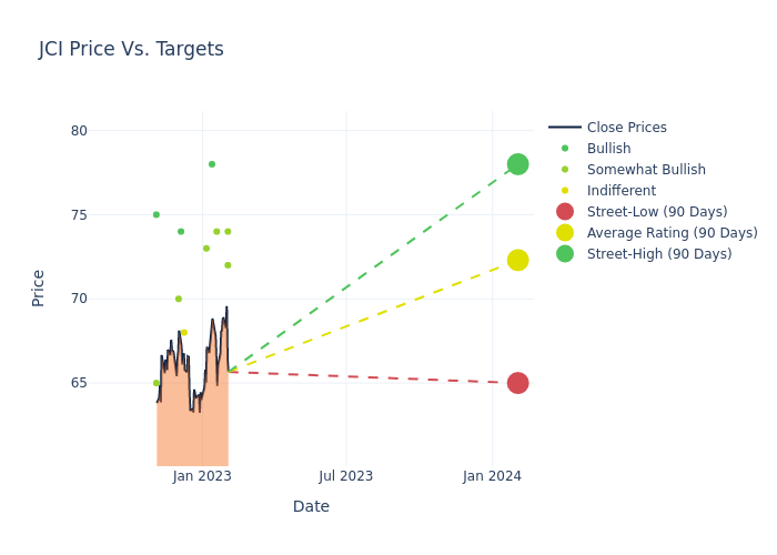 price target chart