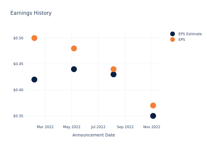 eps graph