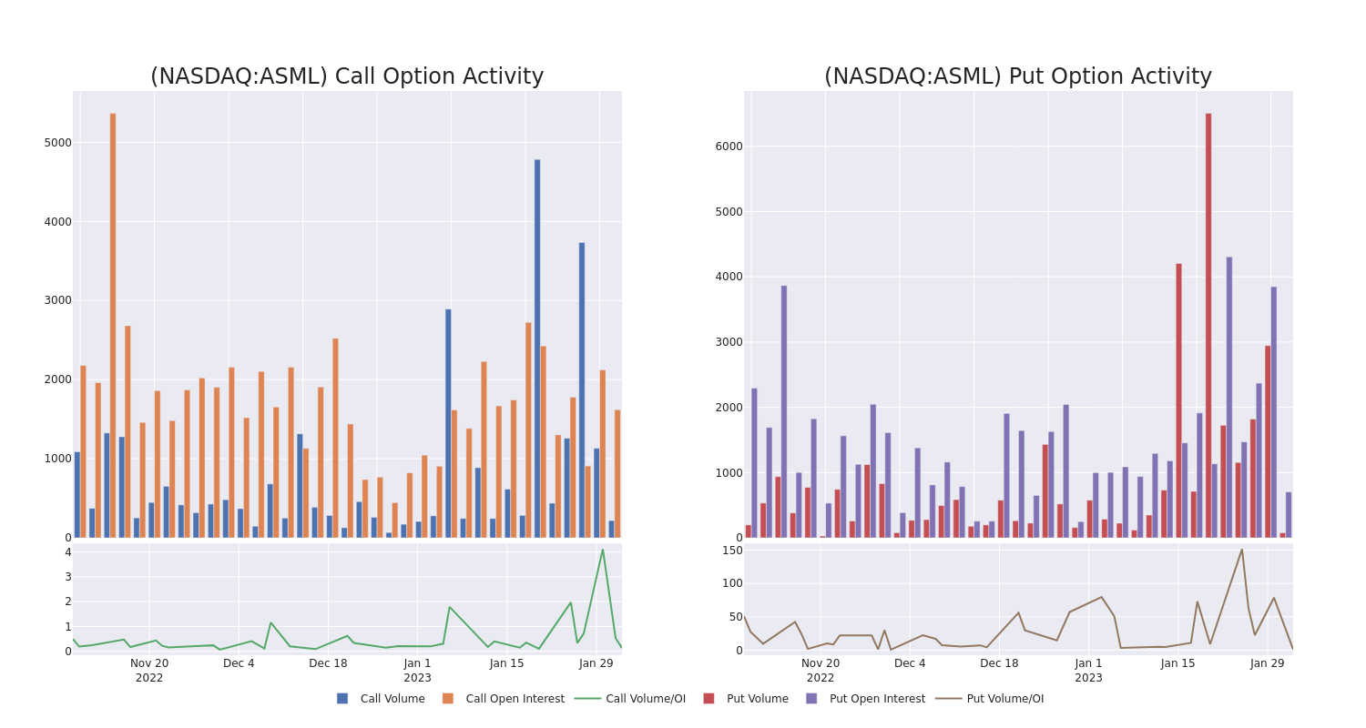 Options Call Chart