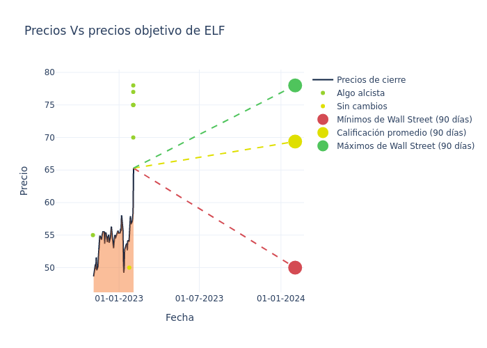 price target chart