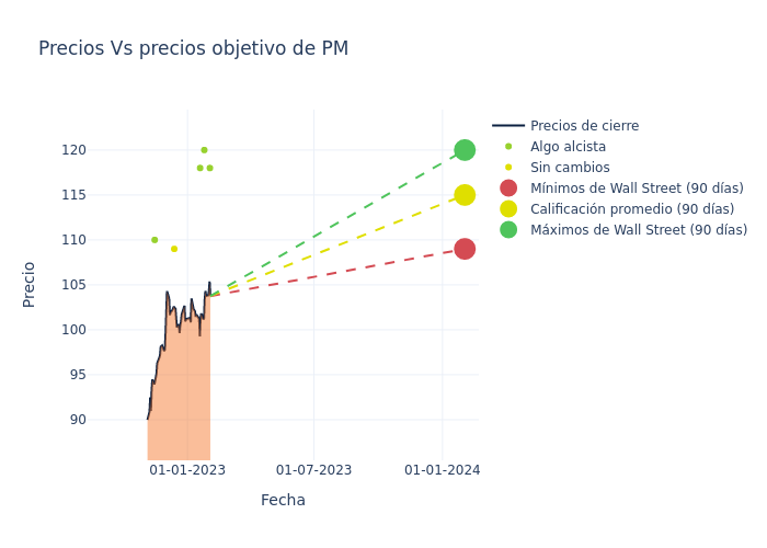 price target chart