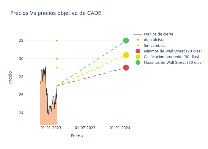 price target chart