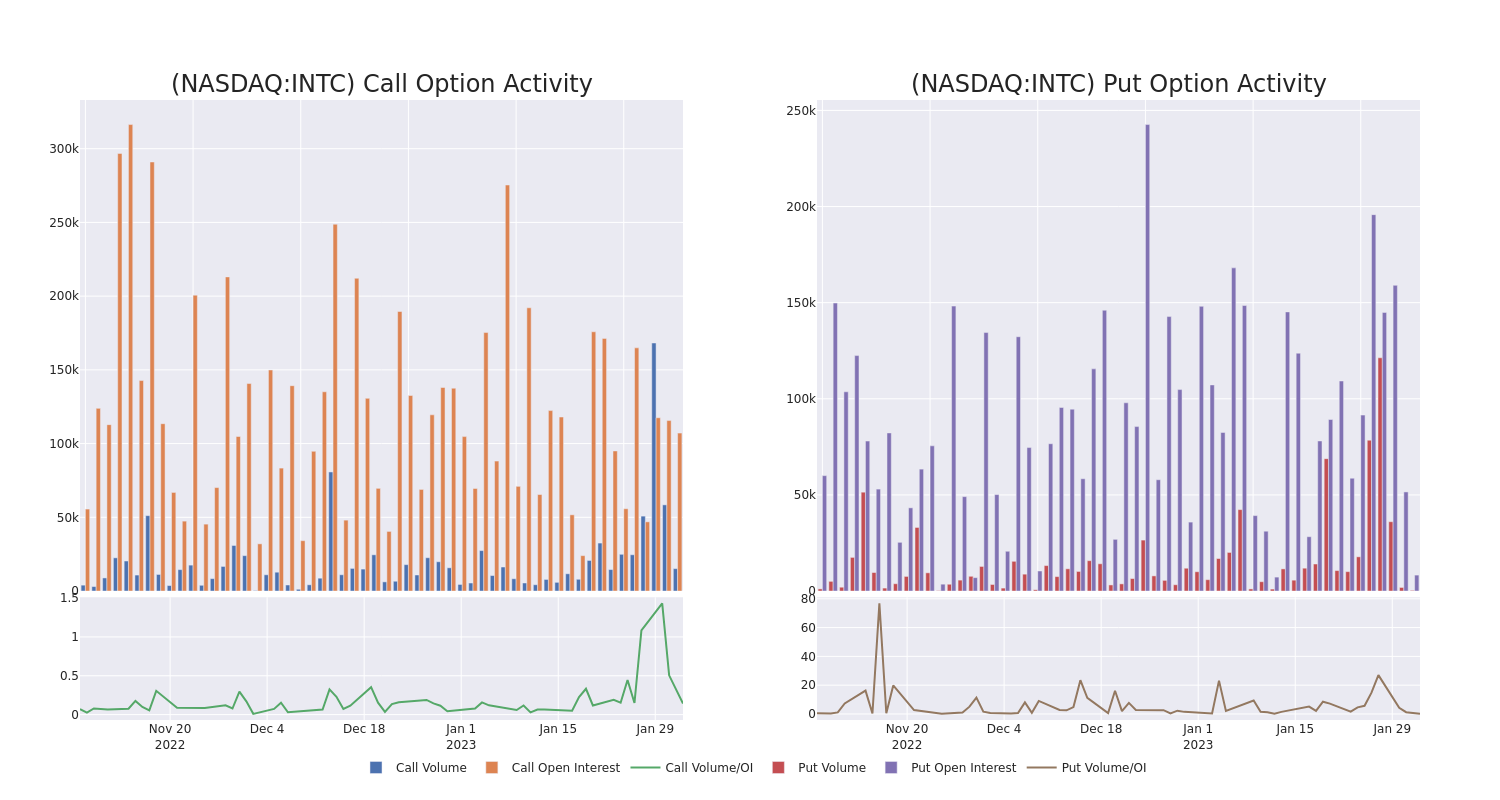 Options Call Chart