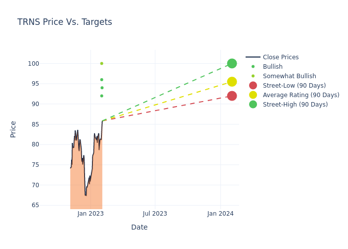 price target chart