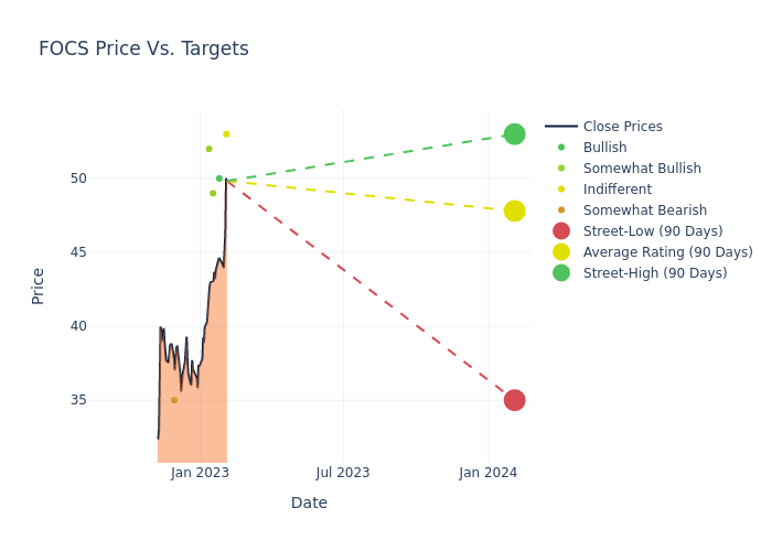 price target chart