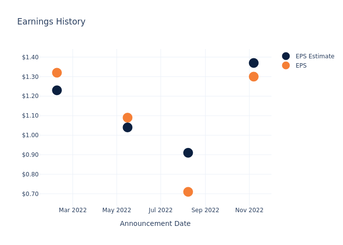 eps graph