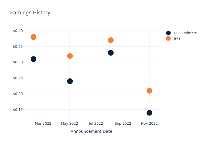 eps graph