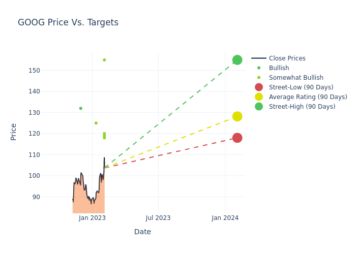 price target chart