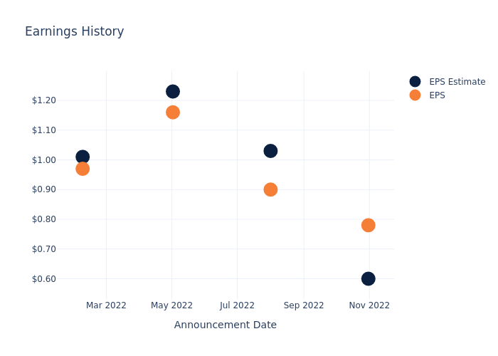 eps graph