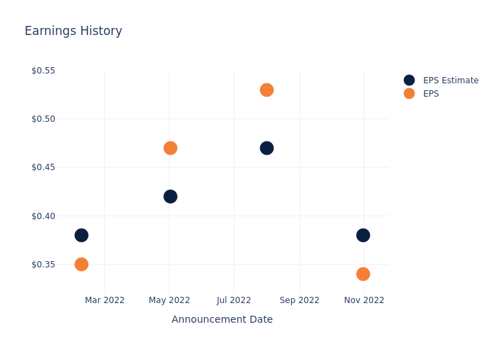 eps graph