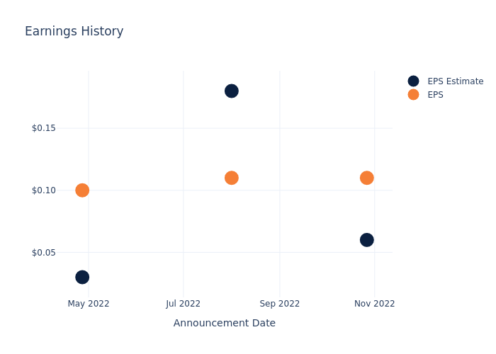 eps graph