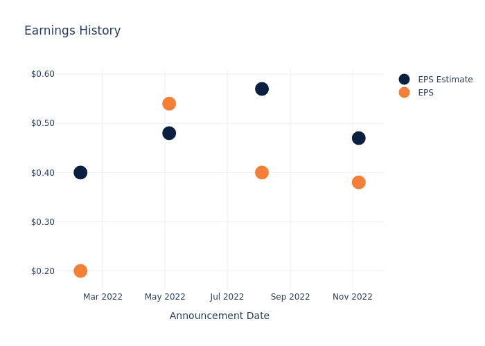 eps graph