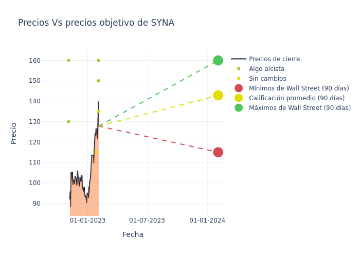 price target chart