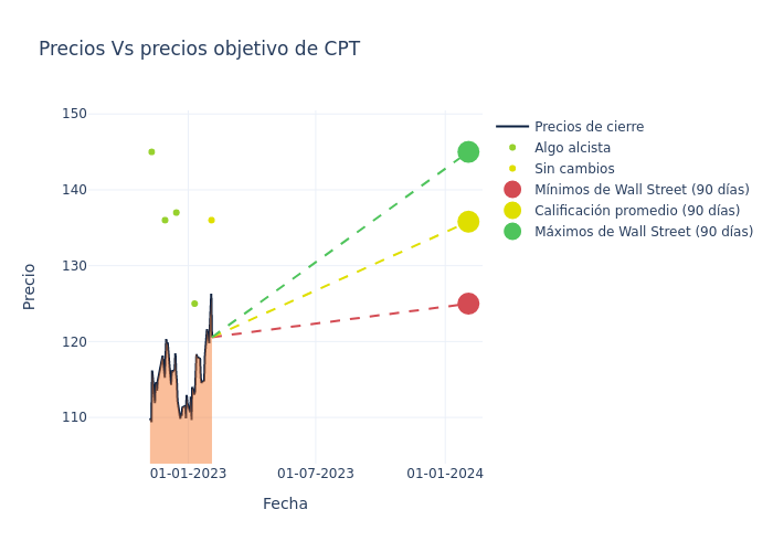 price target chart