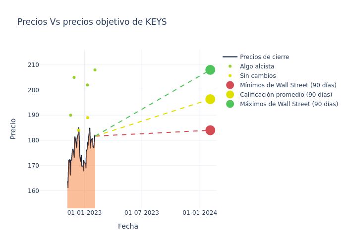 price target chart