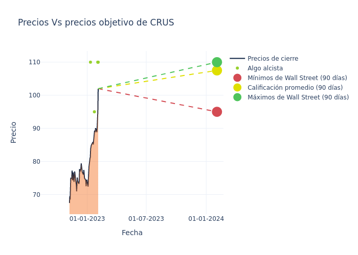 price target chart