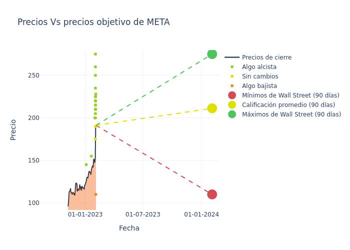 price target chart