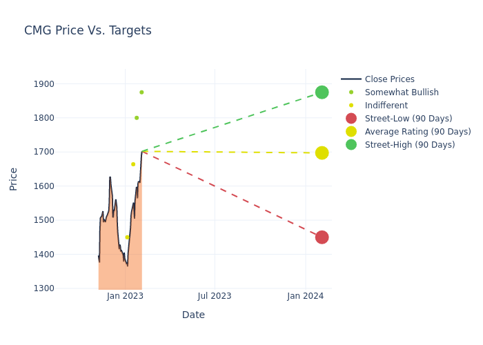 price target chart