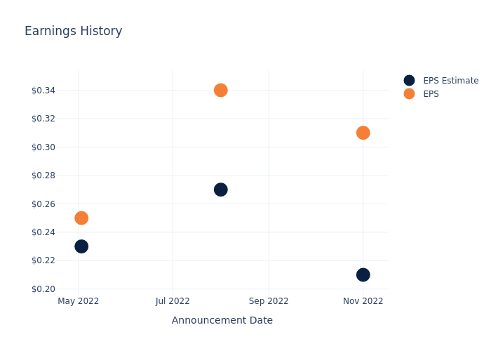 eps graph